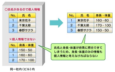 図）他の情報と容易に照合ができてしまう例