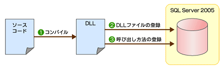 図2　SQL ServerへのSQL CLRの登録