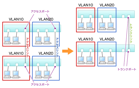 Vlan Ccna It