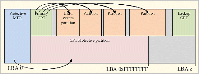 MBRGPT2TbytešE𒴂邽߁Ap[eBṼf[^GPTŊǗBGPT`̃fBXNł́A݊̂߂Ɂiɑ삳Ȃ悤ɁjMBR̃f[^ێĂBUEFI̎dlpBMBR猩ƁAfBXÑTCY2TbytesŁȂSłɎgpi蓖ājςݏԂƂȂĂB{̃p[eBVEf[^GPTŊǗBfBXÑTCY2Tbytesȏ゠Ƃ́AGPTیp[eBṼTCY2TbytesςƂȂ邪A2TbytesfBXN̏ꍇ̓fBXN̖܂łƂȂB