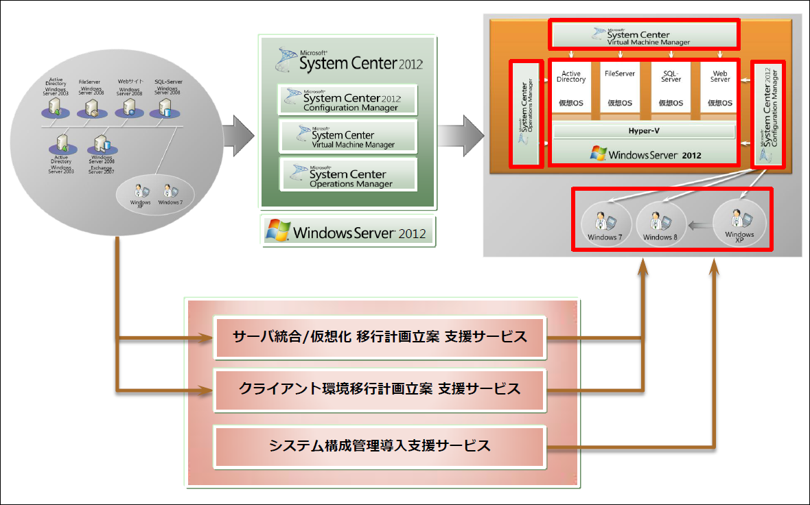 Windows Server 2012System CenterŁAz}V̉ғ󋵂̊Ǘs