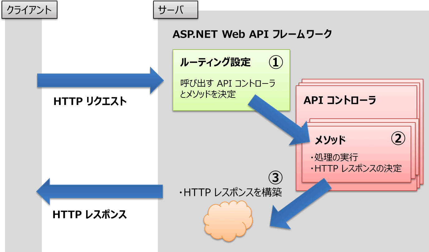 }2@ASP.NET Web APIt[[N̗ASP.NET Web APIt[[N̗AAPIRg[𒆐Sɕ\}B{éAi2jAPIRg[ΏۂƂĂBi1j̃[eBO̐ݒ́A4ڂŉ\Bi3j́̕A͓ɈӎKv͂ȂB
