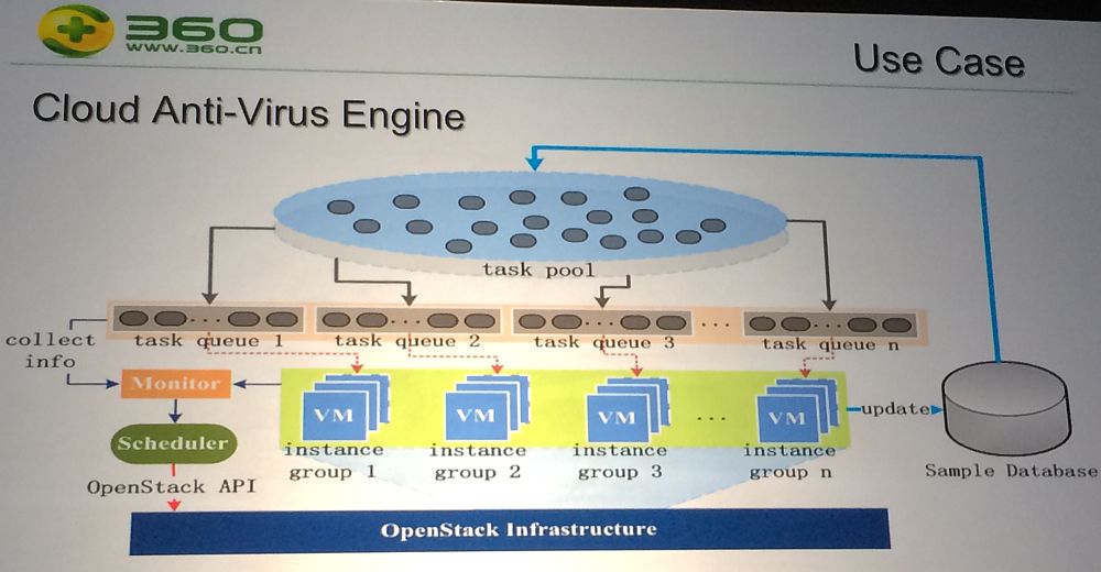 Qihoo 360OpenStack̗pr̂P̓IC̃ECXXLT[rX