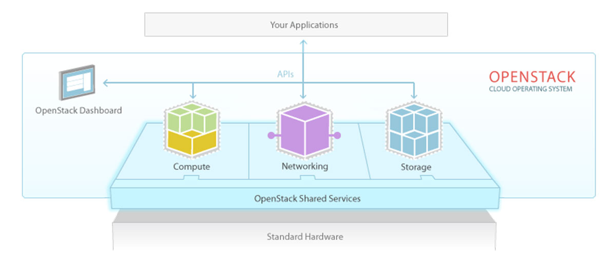 }2FOpenStack̃A[LeN`}