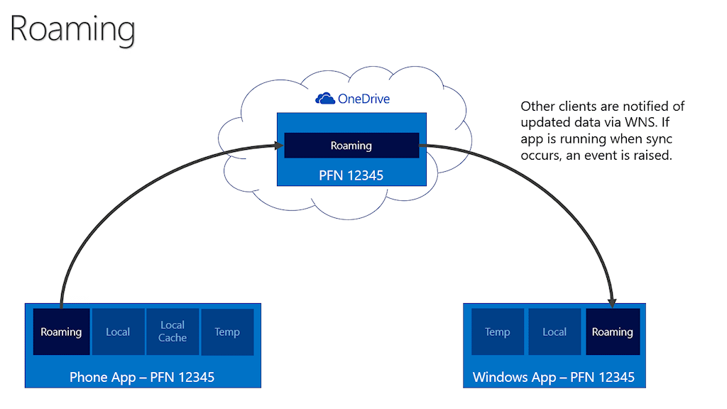 OneDrive[~O̓Build 2014̃ZbV2-522uDealing with Data: Storage, Roaming, and Backup on Windows and Windows Phonev̎p.15BPhoneł́AAv[~Op̃tH_[ɏ񂾃f[^AOSɂĎIOneDriveփAbv[hBAbv[hOneDrivë̗́AAppIDɌѕtĂi̐}ł́uPFN 12345vƂˋAppIDɂȂĂjBEWindowsł́AOneDriveWNSiWindows Push Notification ServicesAWindowsvbVʒmT[rXjoR̒ʒmOS󂯎āA[~Of[^_E[hAAvɑ΂ăCxggK[B̃Cxg󂯂Av́A[~Of[^ǂݍݒB
