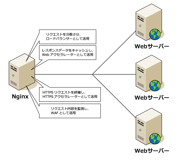 NginxをWebサーバー“以外”でも徹底活用する (1/4)