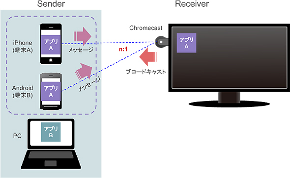 スマホとWebSocketで連携するテレビ用SPA（Single-Page Application）の作り方 (1/5)
