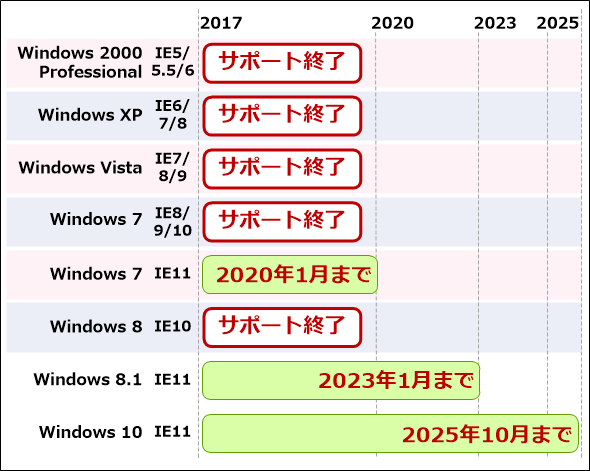 ã¯ã©ã¤ã¢ã³ãWindows OSã®IEãµãã¼ãçµäºææã¯æ¬¡ã®éãï¼ Windows 2000 Professionalï¼IE5ï¼IE5.5ï¼IE6ï¼ ãµãã¼ãçµäºãWindows XPï¼IE6ï¼IE7ï¼IE8ï¼ ãµãã¼ãçµäºãWindows Vistaï¼IE7ï¼IE8ï¼IE9ï¼ ãµãã¼ãçµäºãWindows 7ï¼IE8ï¼IE9ï¼IE10ï¼ ãµãã¼ãçµäºãWindows 7ï¼IE11ï¼ 2020å¹´1æ15æ¥ãWindows 8ï¼IE10ï¼ ãµãã¼ãçµäºãWindows 8.1ï¼IE11ï¼ 2023å¹´1æ11æ¥ãWindows 10ï¼IE11ï¼ 2025å¹´10æ15æ¥ã
