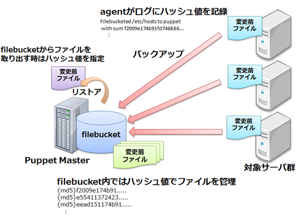 GitやDockerと連携するPuppet運用テクニック、filebucketによる自動バックアップ、GUIのPuppet Dashboard (1/2)