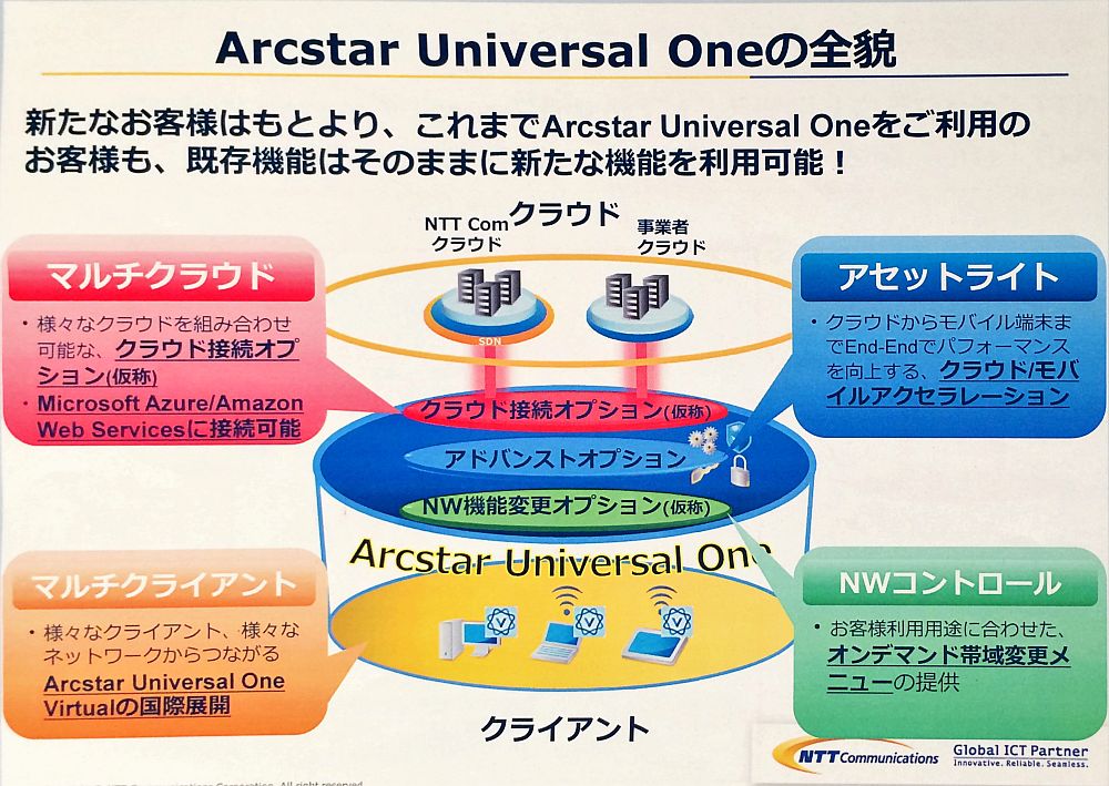  Arcstar Universal OneSDŃA4̒Ői߂