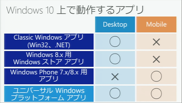 UWPAvWindows 10 DesktopWindows 10 Mobile̗҂œ삷