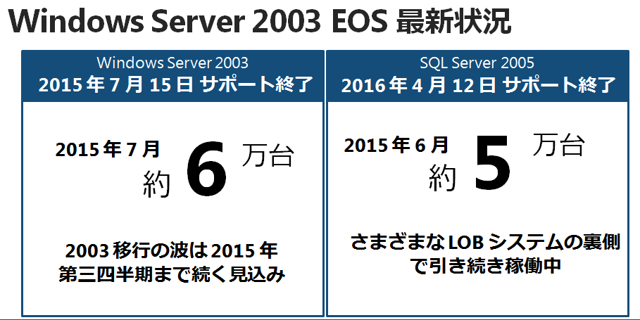 }1@Windows Server 2003T|[gI̍ŐV󋵁B2015N7̎_Ŗ6䂪csNbNŊg債܂t