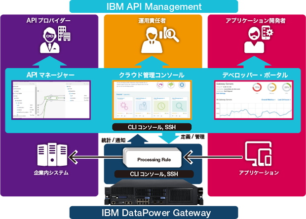 IBM API ManagementIBM DataPower GatewayɂAPIJEǗ\[VS̑ioTF{IBMj
