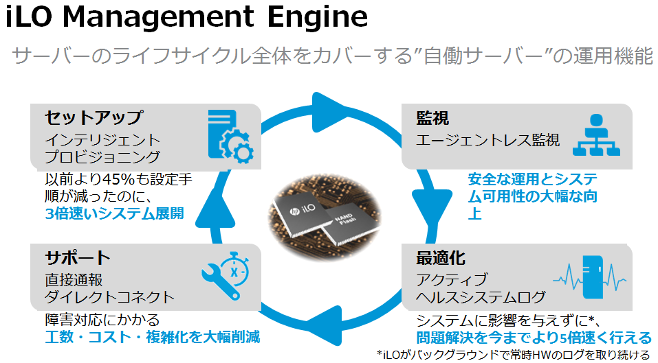 }3@HP ProLiantT[o[ɓڂuiLO Management Enginev́AT[o[̃CtTCNŜJo[uT[o[v̉^p@\ioTF{q[bgEpbJ[hjsNbNŊg債܂t