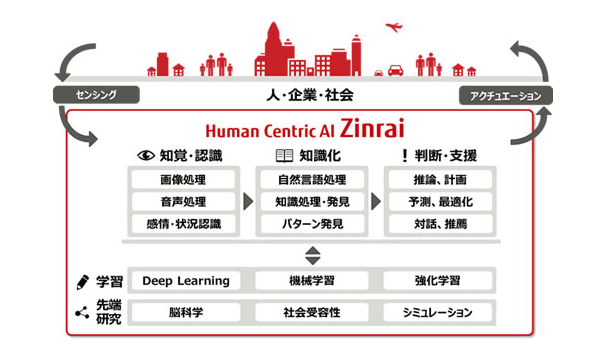 Human Centric AI Zinrai̍\vfioTFxmʁj