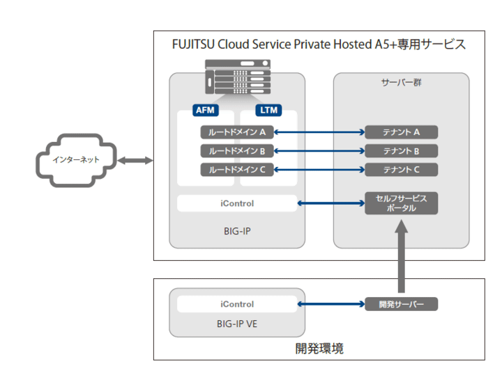 FUJITSU Cloud Service Private Hosted A5+pT[rXɂBIG-IP̖ioTFF5lbg[NXj