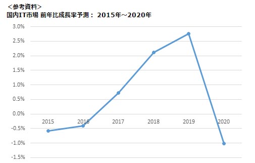 ITs ON䐬\F 2015N`2020NioTFIDCWpj