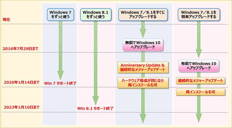 Windows 10ւ̃AbvO[hv