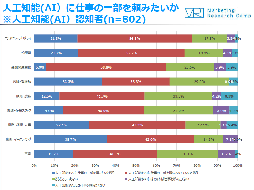 人工知能（AI）に仕事の一部を頼みたいか（出展：「ジャストシステム 職業別の仕事と人工知能に関する実態調査 2016.8」）