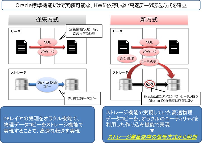 Oracle Exadata̓lő剻NTTf[^̎g