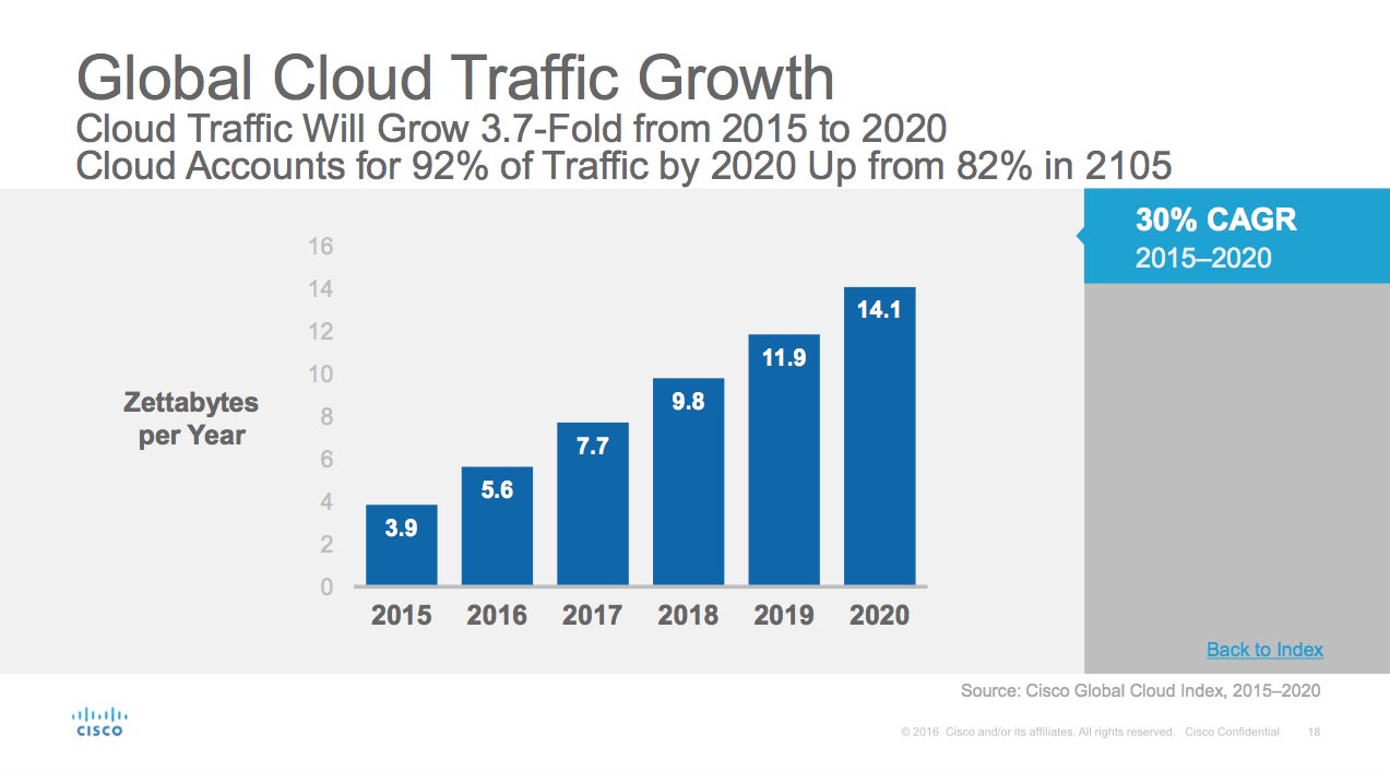 2020N܂ł̃NEhgtBbNʂ̐ڗ\ioTFCisco Global Cloud Index 2015-2020j