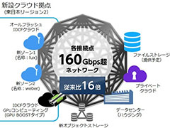 IDCフロンティアが東日本に2カ所目の大規模クラウド拠点を新設、IPファブリックネットワークを全面採用