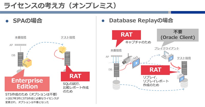 f[^x[XAbvO[h͕|ȂI uOracle RAT{Oracle CloudvŊȒPAȃRXgɃeXg