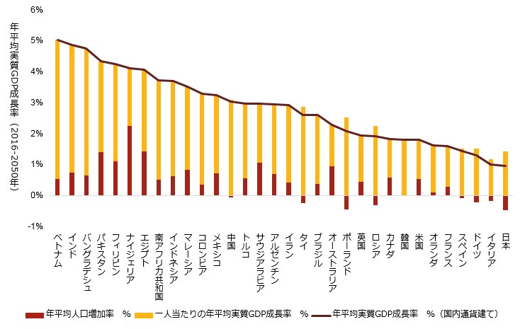 2016]2050N̔NώGDP̗\ioTFPwCj