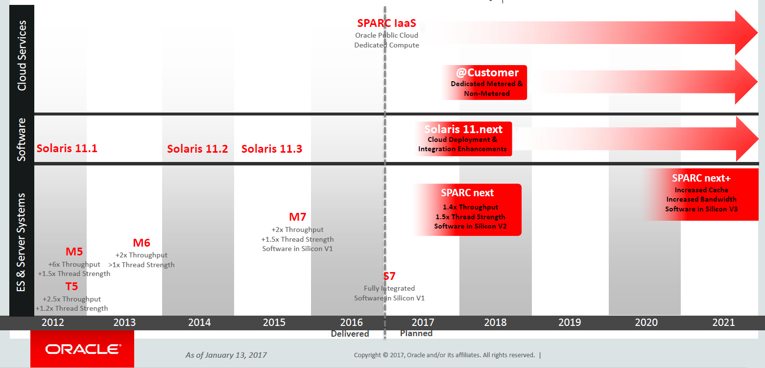 Oracle SPARC/Solaris Platform Roadmap