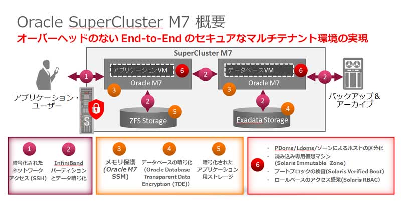 Oracle SuperCluster M7Tv`I[o[wbĥȂEnd-to-End̃ZLAȃ}`eig̎`
