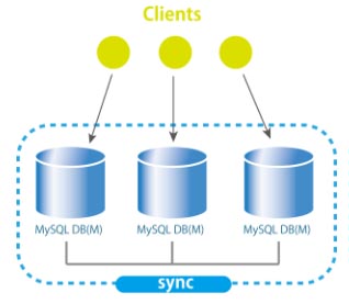 MySQL Group Replication