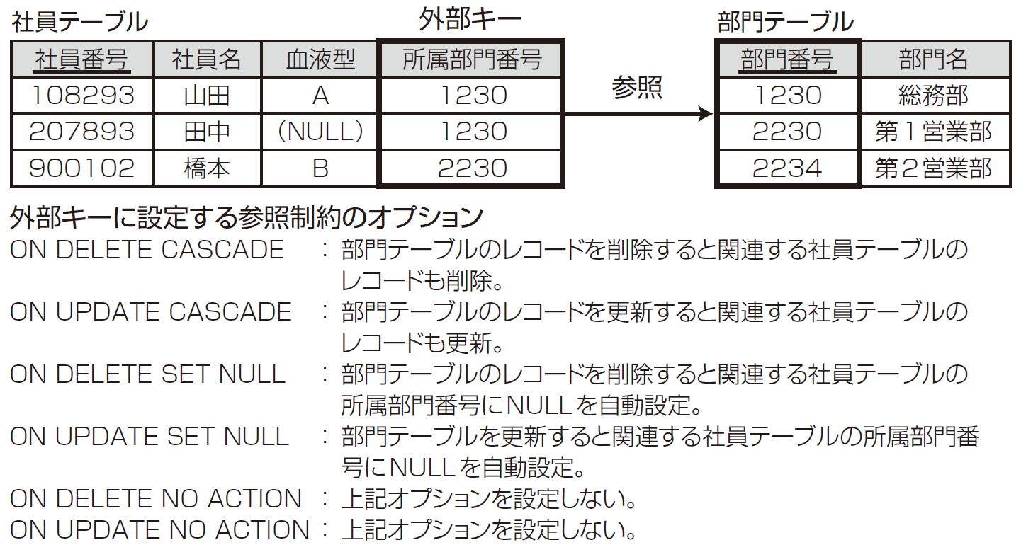 SQLŁue[u쐬vs