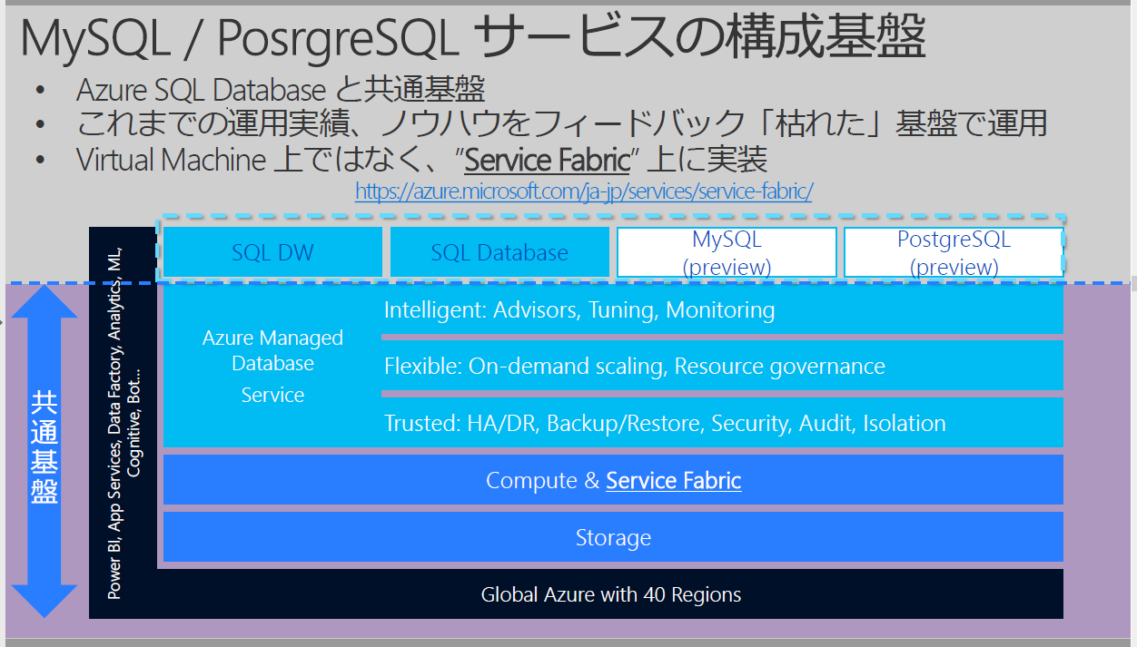 }3@Azure Database for PostgreSQL^MySQLT[rX̍\ՁBIaaS̉z}Vł͂ȂAAzure Service Fabric̃T[rXƂĒ񋟂sNbNŊg債܂t