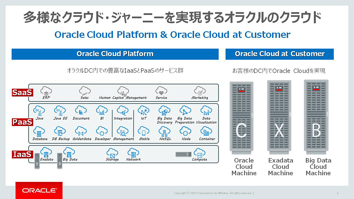 Oracle Cloud̑S̊TvBpubNNEh́uOracle Cloud PlatformvAڋqƂ̃f[^Z^[Oracle Cloud\zE^puOracle Cloud at Customerv2ނAꂼSaaSAPaaSAIaaSIɃCAbvĂsNbNŊgt