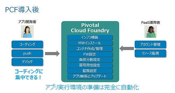 Pivotal Cloud FoundrýACt֘Ả^pƂAقڑSʓIɎł