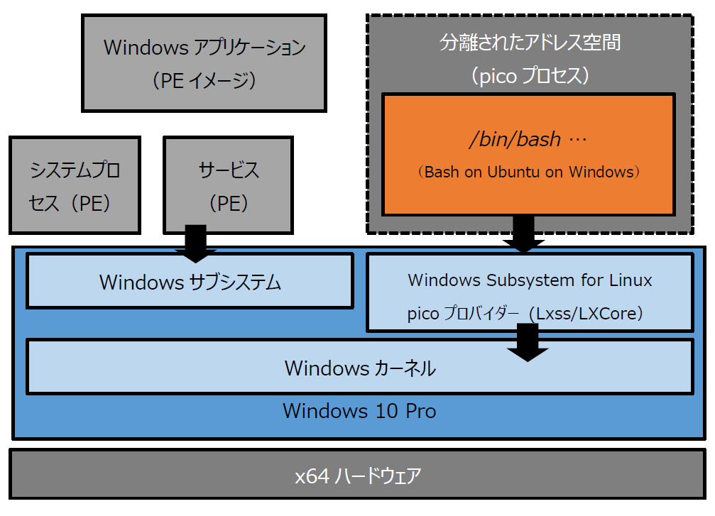 }2@Windows Subsystem for LinuxɂAWindowsUbuntũlCeBuC[Wibashjdg