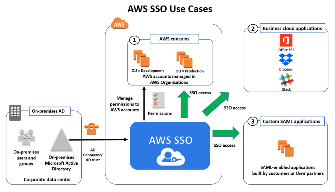 AWS SSO[XP[XioTFAWSj