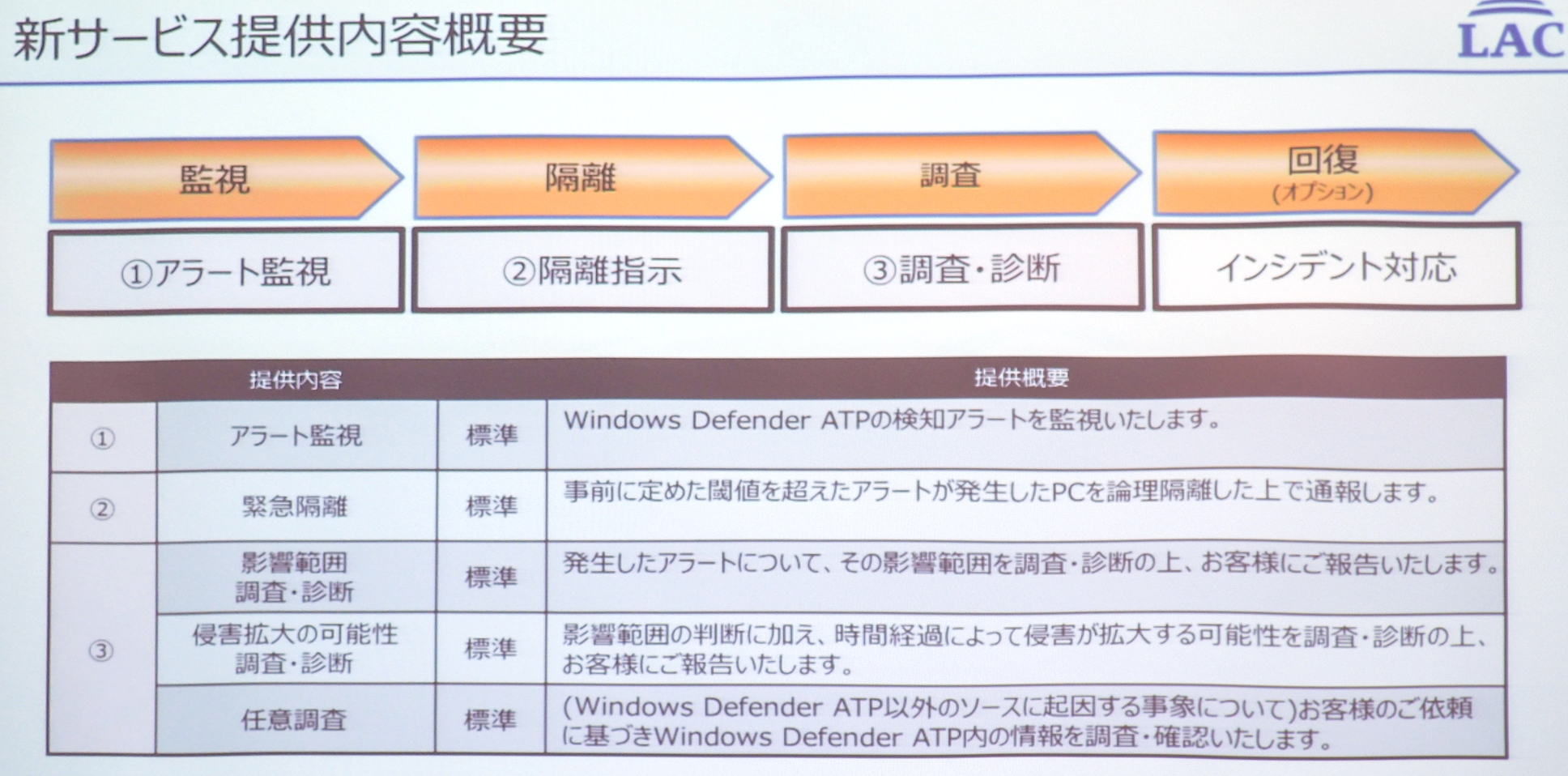 }l[WhEDRT[rX for Windows Defender ATPŒ񋟂T[rXe