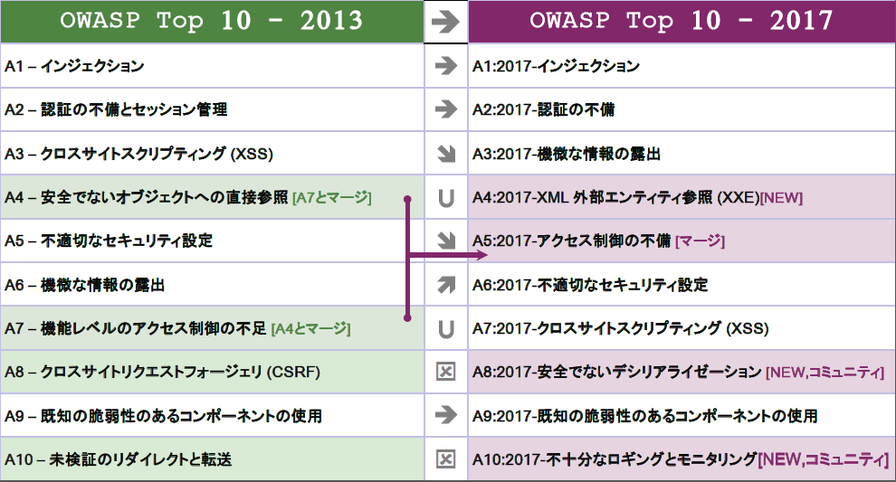 }2@OWASP TOP 10 - 2013Ɠ2017̈Ⴂizzj