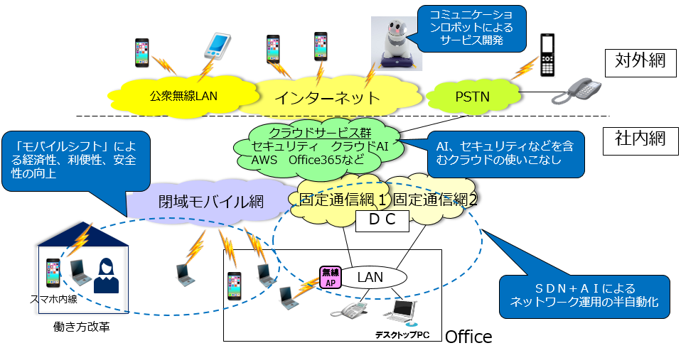 }2@CMÅƃlbg[N@DCFData CenterAPSTNFPublic Switched Telephone NetworkASDNFSoftware Defined Network