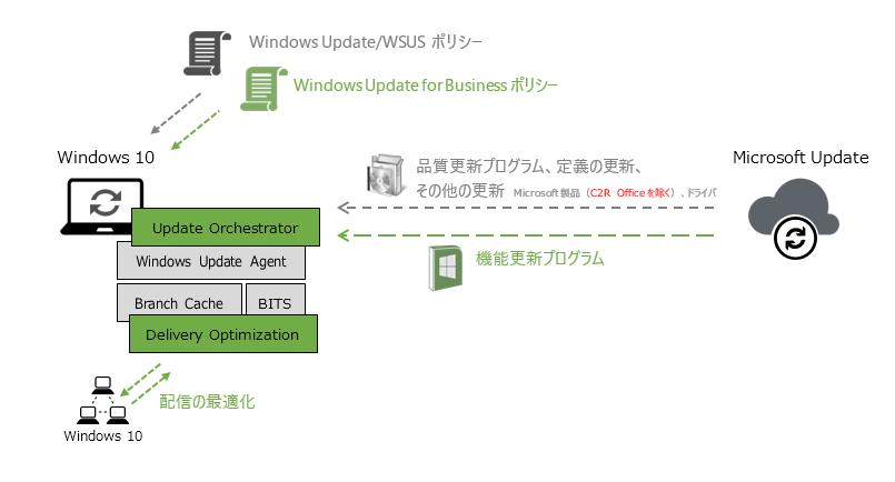 }1@Windows 10Windows UpdatẽR|[lgƍXVvO̗BΐFɐFtꂽ́AWindows 10Œǉꂽ
