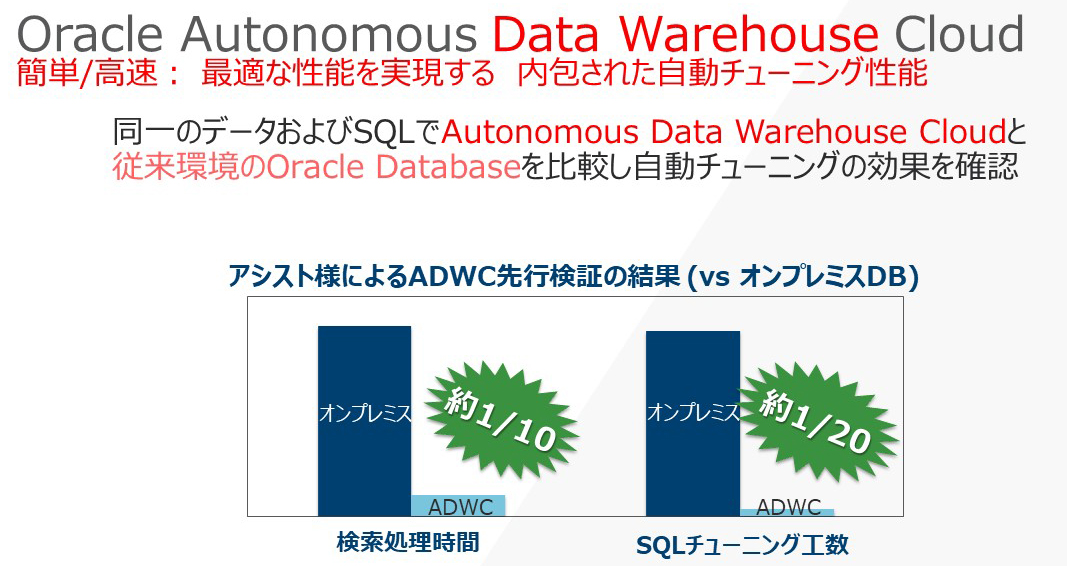 }5@ Iv~XŉғOracle DatabaseƁAOracle Autonomous Data Warehouse Cloud̃ptH[}XAḦႢsNbNŊgt