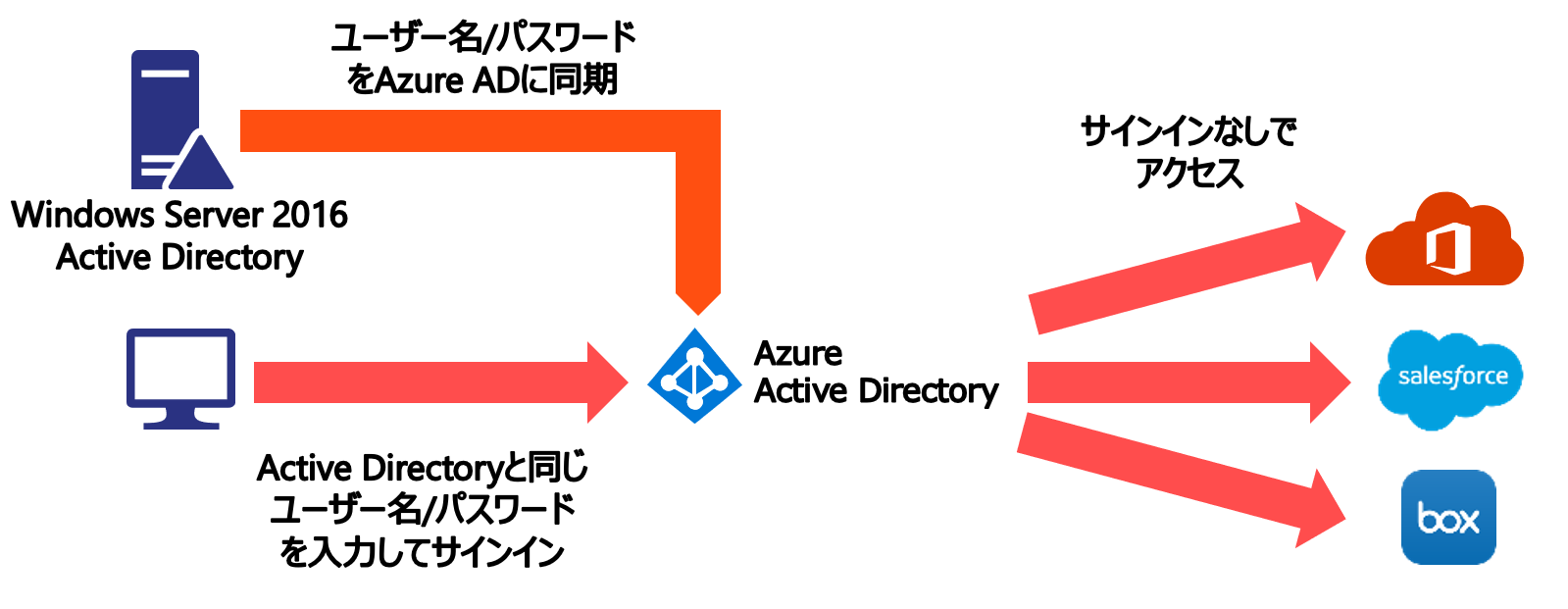 }1@Azure ADւ̃TCCɂ́AWindows Server 2016Active DirectoryŎgp郆[U[^pX[ĥ܂ܗpł