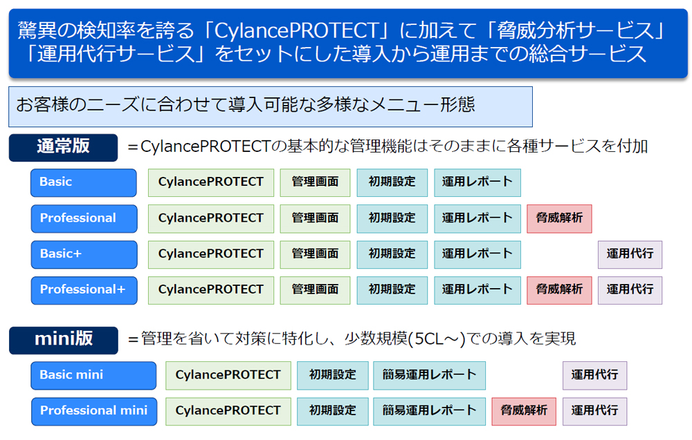 Gh|CgБ΍T[rXwith CylancePROTECT̒񋟃j[