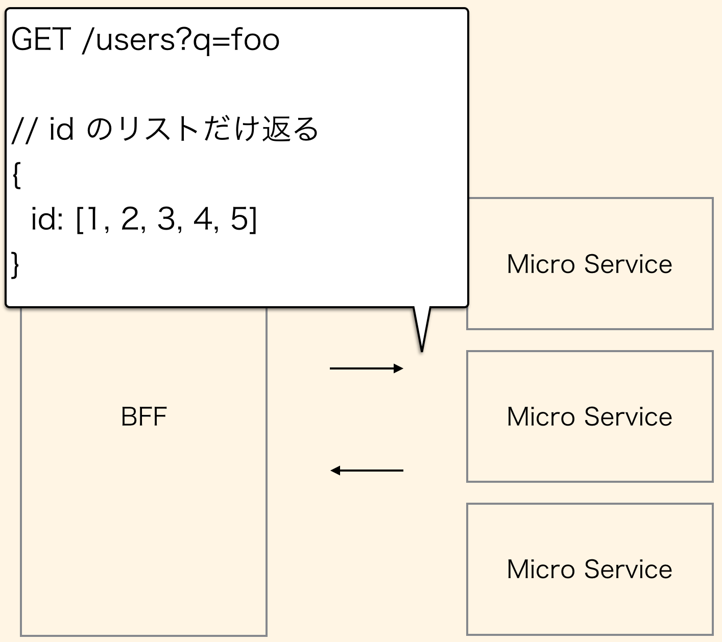 BFFiBackends For FrontendsjHɂ3̃A`p^[ƁẢ