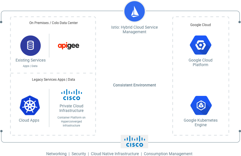 Cisco Hybrid Cloud Platform for Google Cloud̃A[LeN`ioTFGooglej