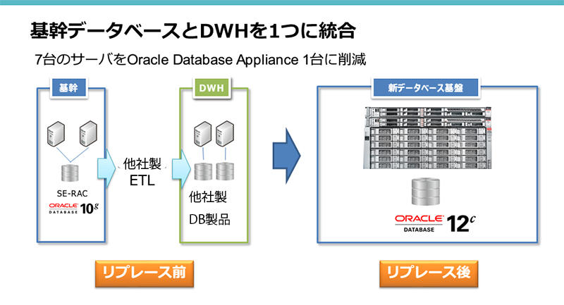 UEvANeBuJpj[Oracle Database ApplianceOracle Database 12cŊDBDWH𓝍ARXgŃA^Cȃf[^p