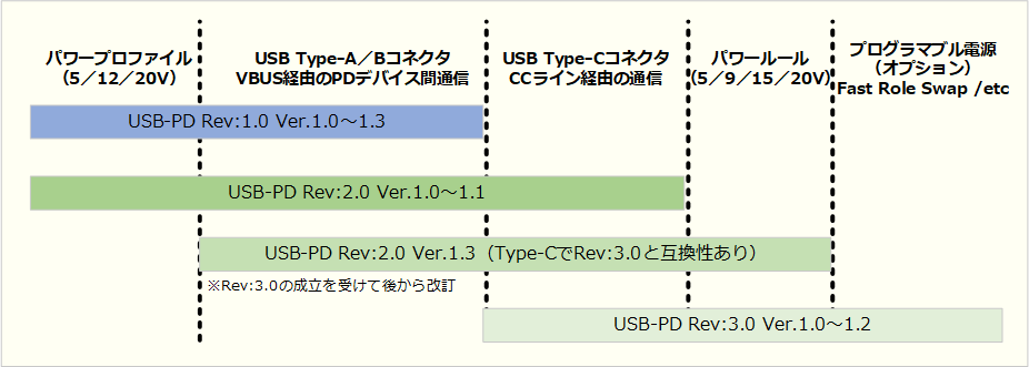 USB PD̎dl̈ႢUSB PD Rev:1.0ARev:2.0ARev:3.0̈ႢBUSB PD Rev:2.0 Ver.1.2`1.3́AUSB PD Rev:3.0̐󂯂ĉꂽ߁ARev:2.0 Ver.1.1܂łƂ͎dlɑ傫ȈႢB