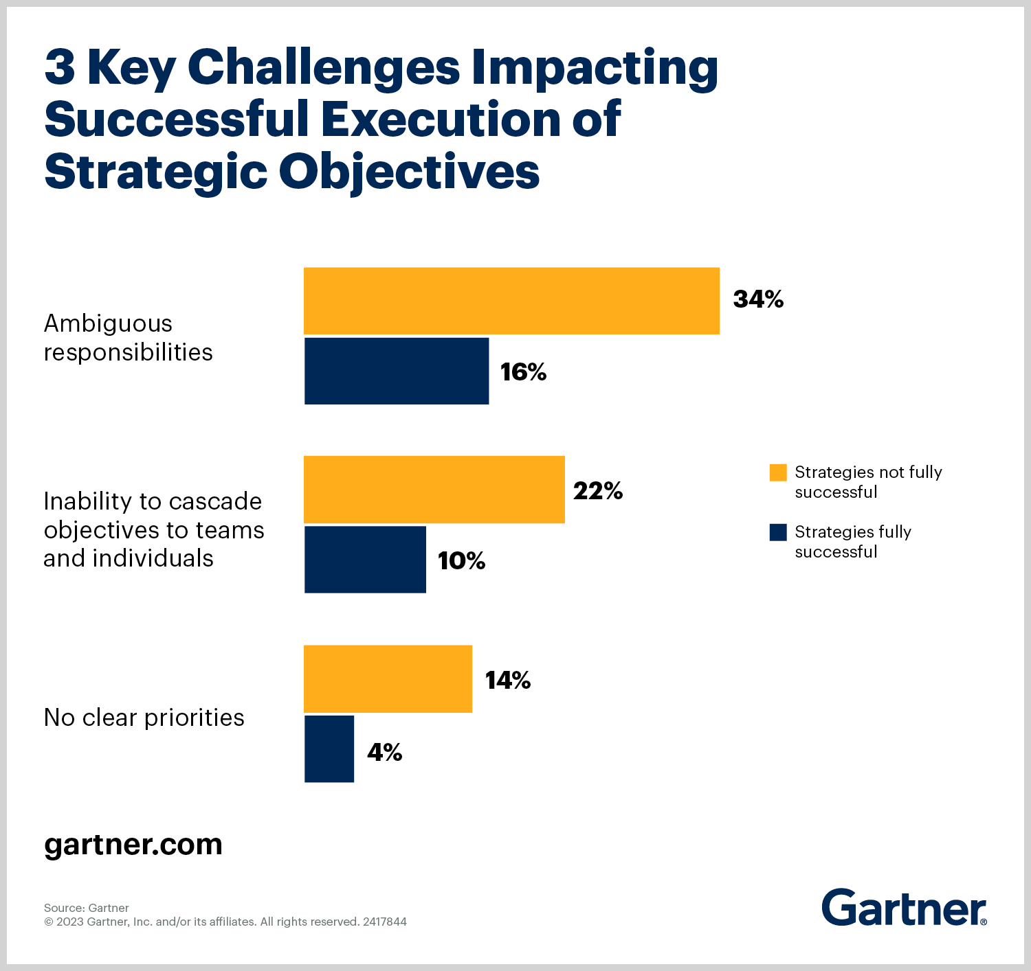 戦略の実行で成功するための5つの柱Gartner Insights Pickup322 IT