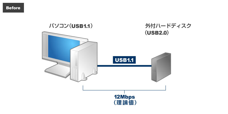 USB1.1𓋍ڂPC̓]x